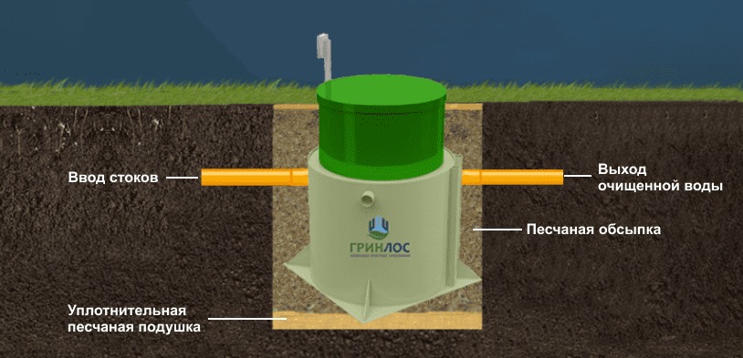 Септик Гринлос Аэро 8 S лонг